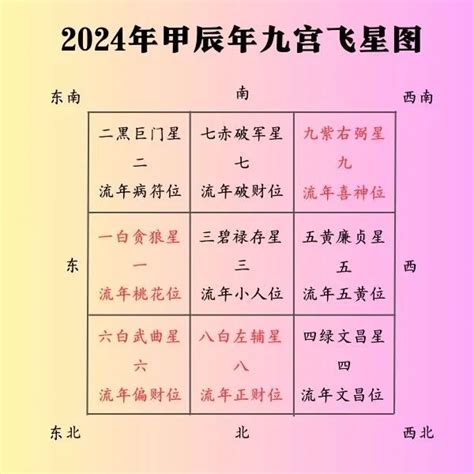 2024年流年命宮